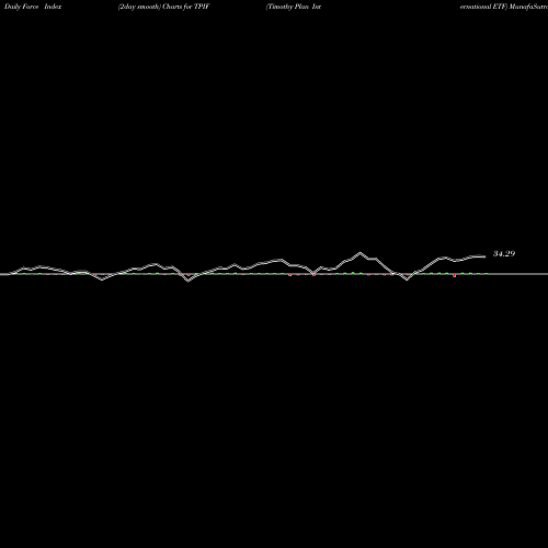 Force Index chart Timothy Plan International ETF TPIF share AMEX Stock Exchange 