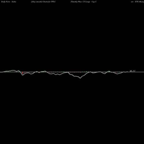 Force Index chart Timothy Plan US Large Cap Core ETF TPLC share AMEX Stock Exchange 