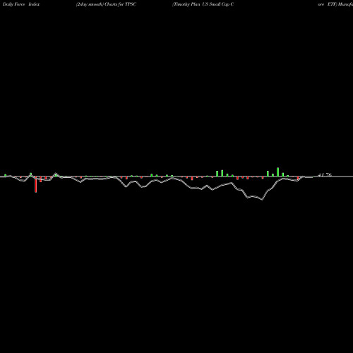 Force Index chart Timothy Plan US Small Cap Core ETF TPSC share AMEX Stock Exchange 