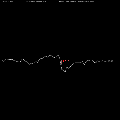 Force Index chart Tortoise North American Pipelin TPYP share AMEX Stock Exchange 