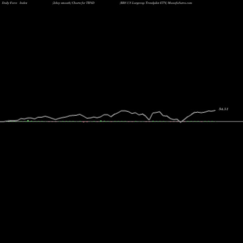 Force Index chart RBS US Largecap Trendpilot ETN TRND share AMEX Stock Exchange 