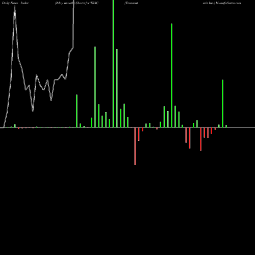 Force Index chart Transenterix Inc. TRXC share AMEX Stock Exchange 