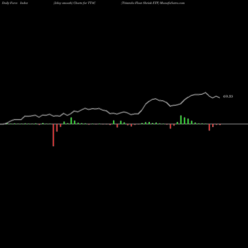 Force Index chart Trimtabs Float Shrink ETF TTAC share AMEX Stock Exchange 
