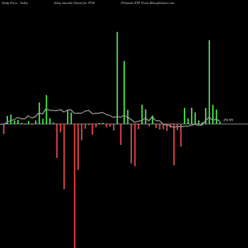Force Index chart Trimtabs ETF Trust TTAI share AMEX Stock Exchange 