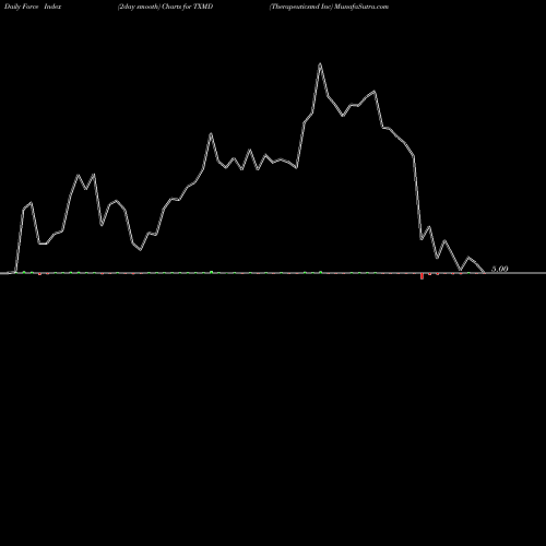 Force Index chart Therapeuticsmd Inc TXMD share AMEX Stock Exchange 