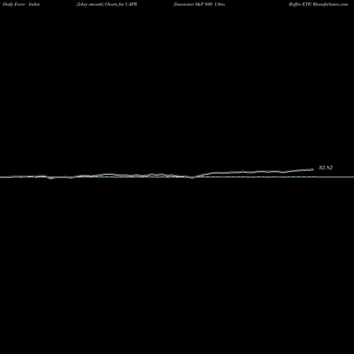 Force Index chart Innovator S&P 500 Ultra Buffer ETF UAPR share AMEX Stock Exchange 