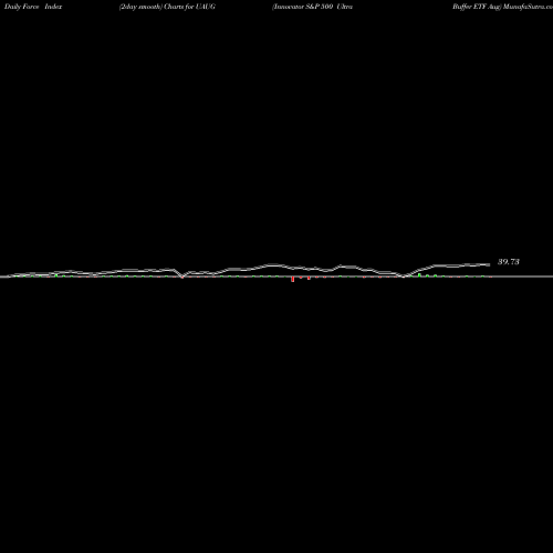 Force Index chart Innovator S&P 500 Ultra Buffer ETF Aug UAUG share AMEX Stock Exchange 