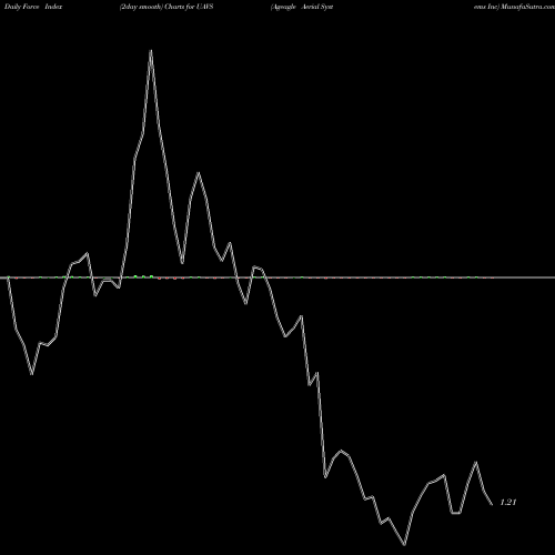 Force Index chart Ageagle Aerial Systems Inc UAVS share AMEX Stock Exchange 
