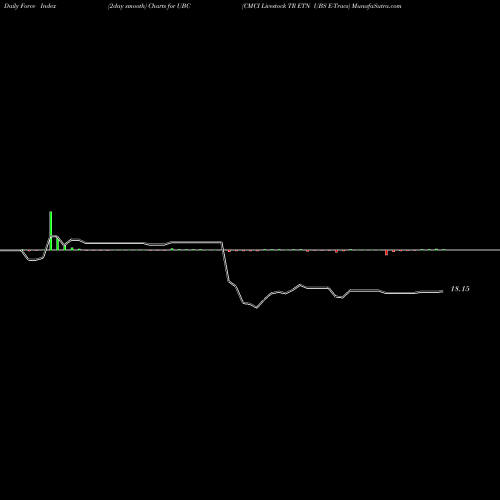 Force Index chart CMCI Livestock TR ETN UBS E-Tracs UBC share AMEX Stock Exchange 