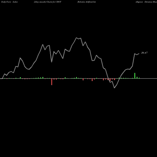 Force Index chart Robotics Artificial Intelligence Direxion UBOT share AMEX Stock Exchange 