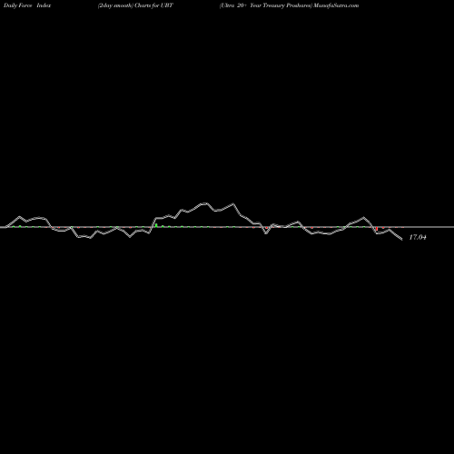 Force Index chart Ultra 20+ Year Treasury Proshares UBT share AMEX Stock Exchange 