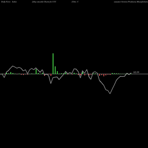 Force Index chart Ultra Consumer Services Proshares UCC share AMEX Stock Exchange 