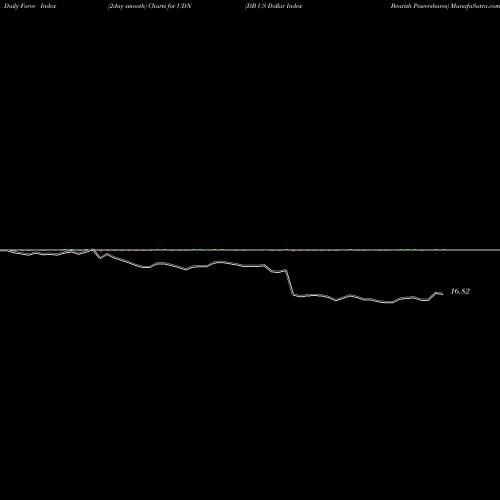 Force Index chart DB US Dollar Index Bearish Powershares UDN share AMEX Stock Exchange 