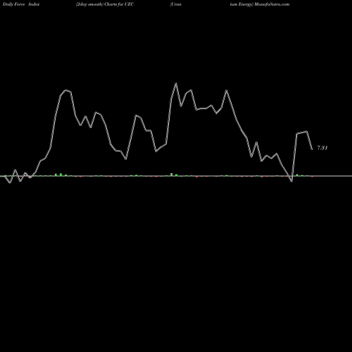 Force Index chart Uranium Energy UEC share AMEX Stock Exchange 