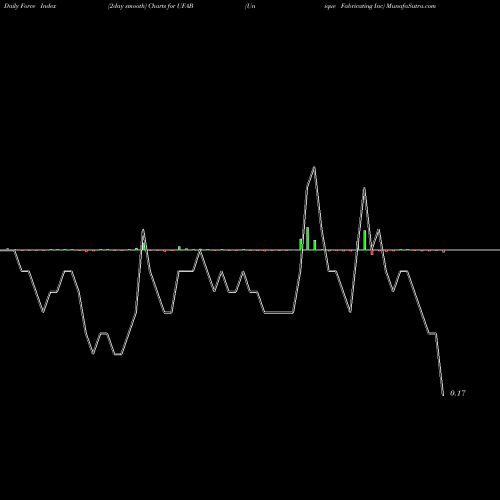 Force Index chart Unique Fabricating Inc UFAB share AMEX Stock Exchange 