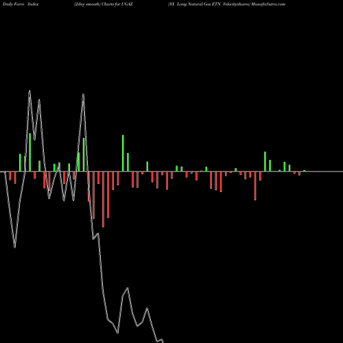 Force Index chart 3X Long Natural Gas ETN Velocityshares UGAZ share AMEX Stock Exchange 