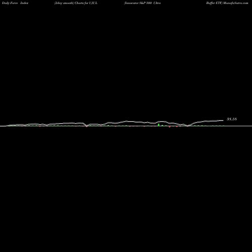 Force Index chart Innovator S&P 500 Ultra Buffer ETF UJUL share AMEX Stock Exchange 