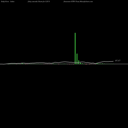 Force Index chart Innovator ETFS Trust UJUN share AMEX Stock Exchange 