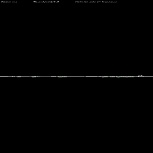 Force Index chart IQ Ultra Short Duration ETF ULTR share AMEX Stock Exchange 