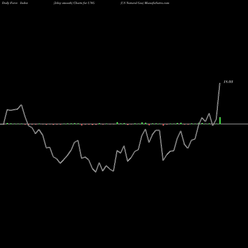 Force Index chart US Natural Gas UNG share AMEX Stock Exchange 