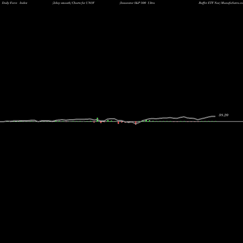 Force Index chart Innovator S&P 500 Ultra Buffer ETF Nov UNOV share AMEX Stock Exchange 