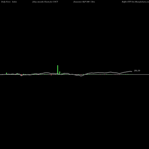 Force Index chart Innovator S&P 500 Ultra Buffer ETF Oct UOCT share AMEX Stock Exchange 