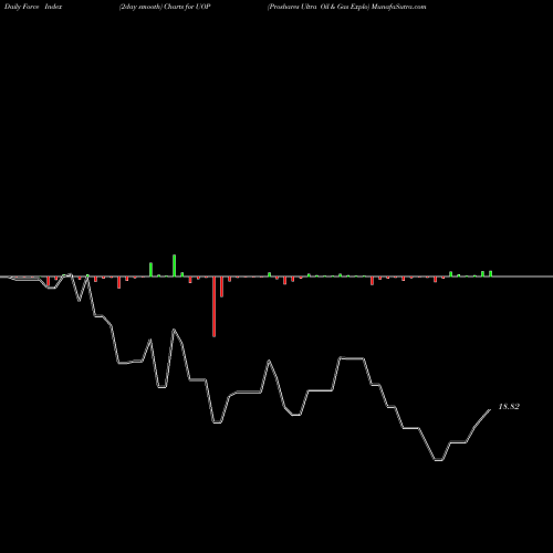Force Index chart Proshares Ultra Oil & Gas Explo UOP share AMEX Stock Exchange 