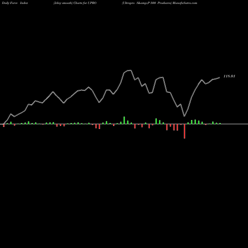 Force Index chart Ultrapro S&P 500 Proshares UPRO share AMEX Stock Exchange 
