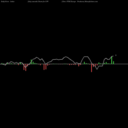 Force Index chart Ultra FTSE Europe Proshares UPV share AMEX Stock Exchange 