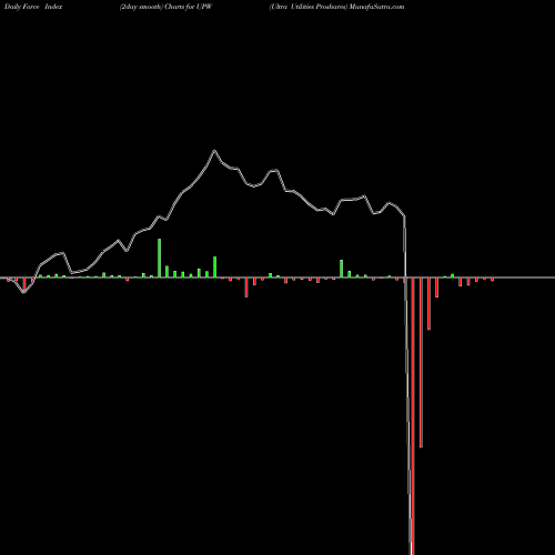 Force Index chart Ultra Utilities Proshares UPW share AMEX Stock Exchange 