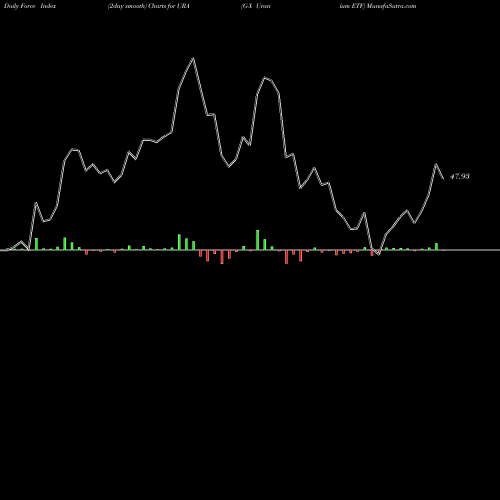 Force Index chart G-X Uranium ETF URA share AMEX Stock Exchange 