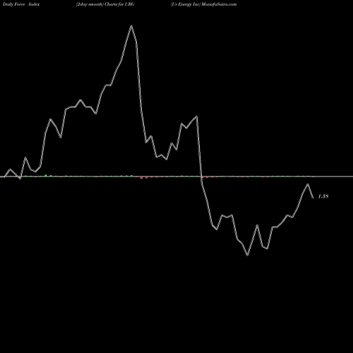 Force Index chart Ur Energy Inc URG share AMEX Stock Exchange 