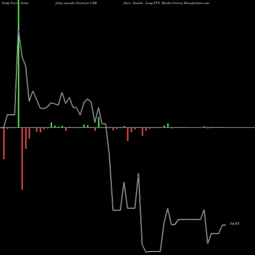 Force Index chart Euro Double Long ETN Market Vectors URR share AMEX Stock Exchange 