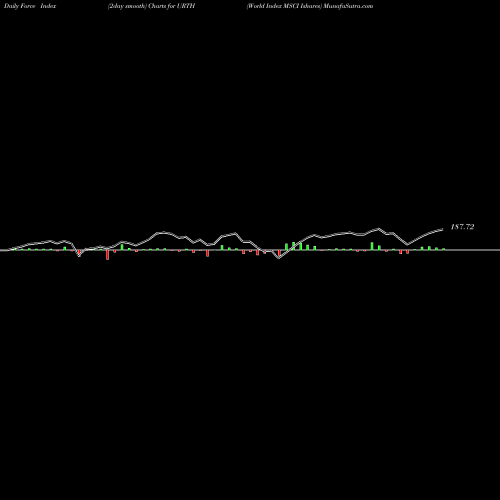Force Index chart World Index MSCI Ishares URTH share AMEX Stock Exchange 