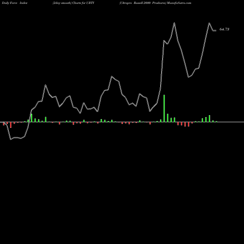 Force Index chart Ultrapro Russell 2000 Proshares URTY share AMEX Stock Exchange 