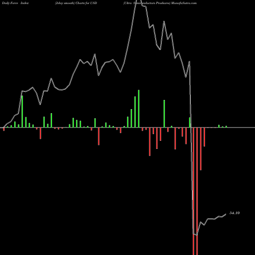 Force Index chart Ultra Semiconductors Proshares USD share AMEX Stock Exchange 