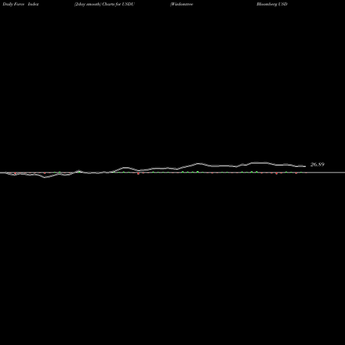Force Index chart Wisdomtree Bloomberg USD Bullish USDU share AMEX Stock Exchange 