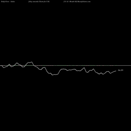 Force Index chart US 12 Month Oil USL share AMEX Stock Exchange 