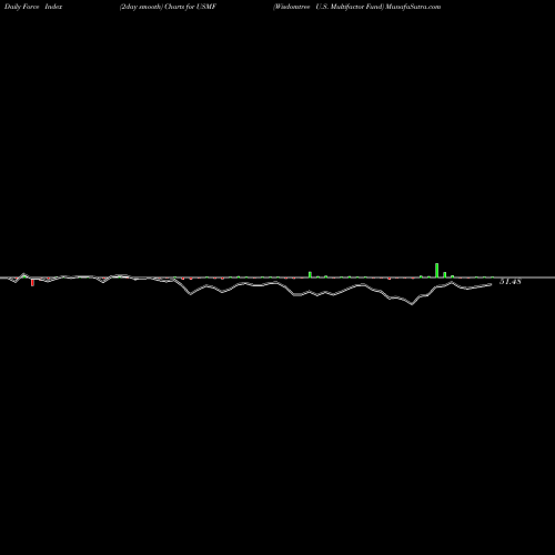 Force Index chart Wisdomtree U.S. Multifactor Fund USMF share AMEX Stock Exchange 