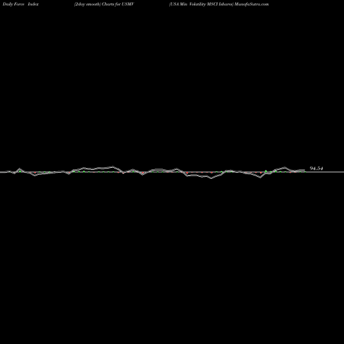 Force Index chart USA Min Volatility MSCI Ishares USMV share AMEX Stock Exchange 