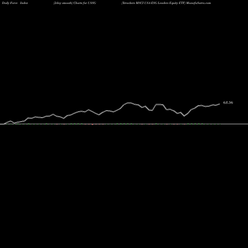Force Index chart Xtrackers MSCI USA ESG Leaders Equity ETF USSG share AMEX Stock Exchange 