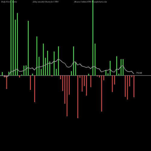 Force Index chart Reaves Utilities ETF UTES share AMEX Stock Exchange 