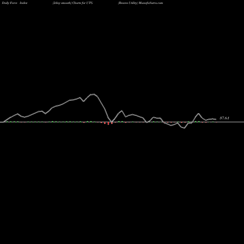 Force Index chart Reaves Utility UTG share AMEX Stock Exchange 