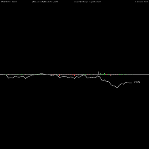 Force Index chart Vesper US Large Cap Short-Term Reversal Strategy UTRN share AMEX Stock Exchange 