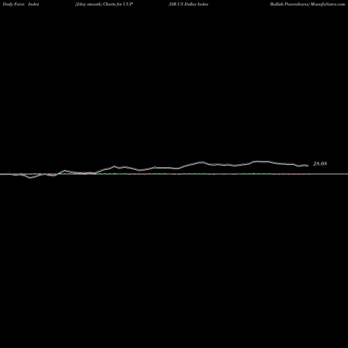 Force Index chart DB US Dollar Index Bullish Powershares UUP share AMEX Stock Exchange 