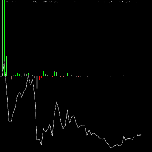 Force Index chart Universal Security Instruments UUU share AMEX Stock Exchange 