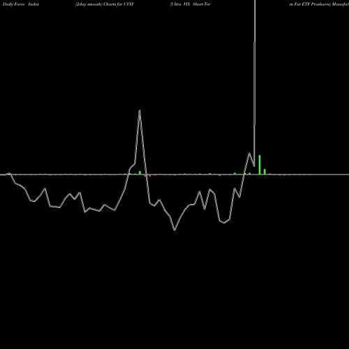Force Index chart Ultra VIX Short-Term Fut ETF Proshares UVXY share AMEX Stock Exchange 