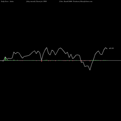 Force Index chart Ultra Russell 2000 Proshares UWM share AMEX Stock Exchange 