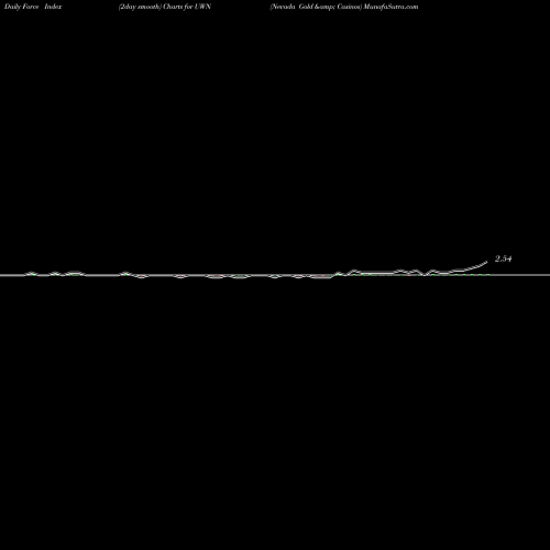 Force Index chart Nevada Gold & Casinos UWN share AMEX Stock Exchange 