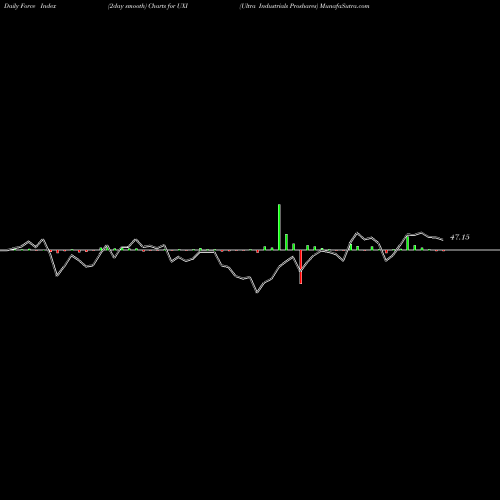 Force Index chart Ultra Industrials Proshares UXI share AMEX Stock Exchange 